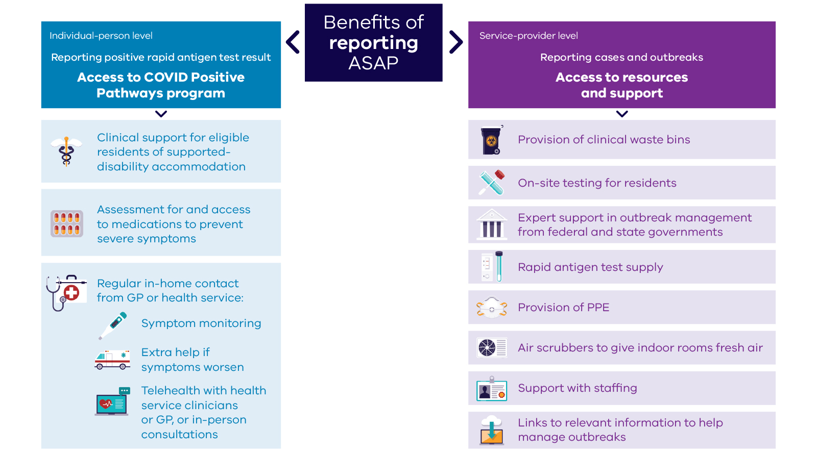 Flowchart showing the benefits of reporting cases and outbreaks quickly. At the individual level, the person could be eligible for clinical supports, medications and at-home contact as part of the COVID Positive Pathways program. At the service level, providers could get air scrubbers, personal protective equipment, rapid antigen tests, expert support, staffing help, on-site testing or clinical waste bins.