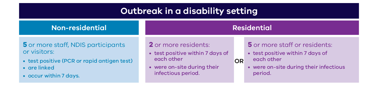 Definition of an outbreak. In a non-residential setting, an outbreak is five or more staff, NDIS participants or visitors who test positive (by PRC or RAT), are linked and occur within seven days. In a residential setting, an outbreak is either of the following: 1) two or more residents who test positive within 7 days of each other and were on-site during their infectious period; 2) five or more staff or residents who test positive within 7 days of each other and were on-site during their infectious period.