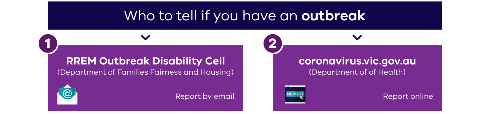 Flowchart for 'Reporting an outbreak in a disability setting' – find full description on page