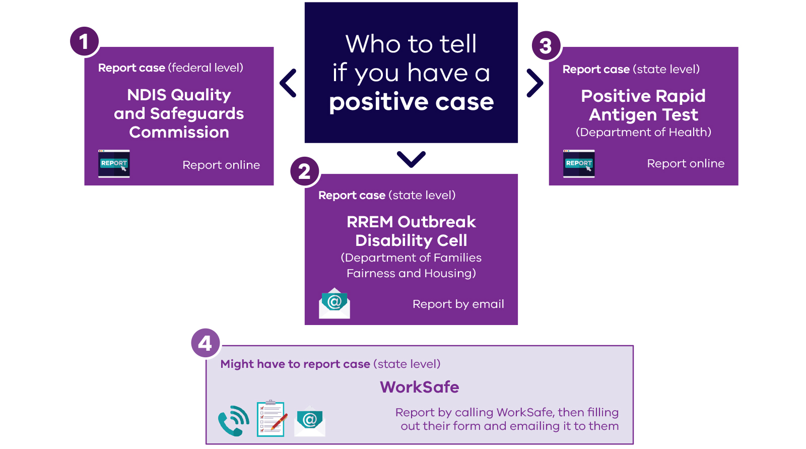 Flowchart for 'Reporting positive cases' – find full description on page