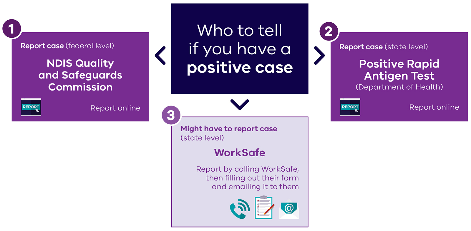 Reporting positive COVID-19 cases flowchart
