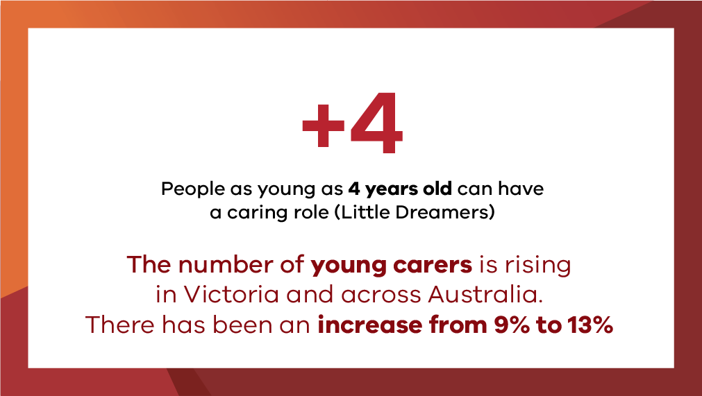 People as young as 4 years old can have a caring role (Little Dreamers). The number of young carers is rising in Victoria and across Australia. There has been an increase from 9% to 13%