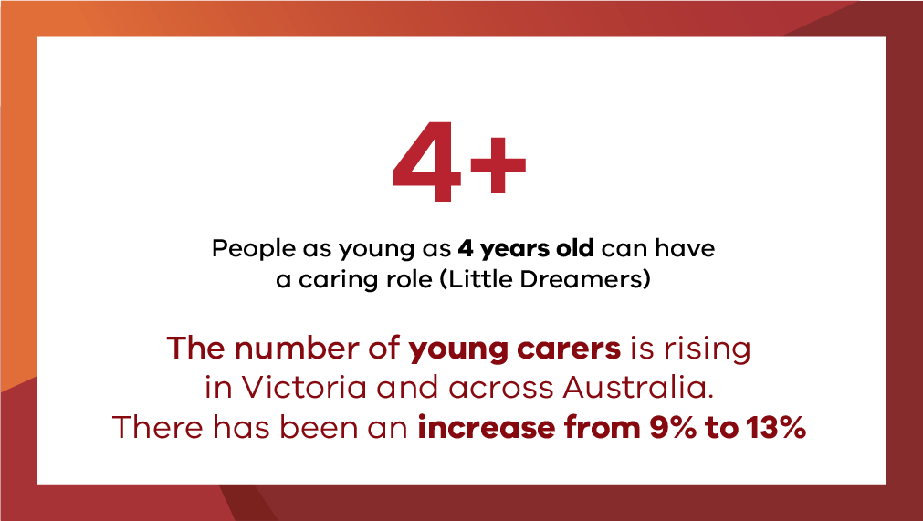 People as young as 4 years old can have a caring role (Little Dreamers). The number of young carers is rising in Victoria and across Australia. There has been an increase from 9% to 13%