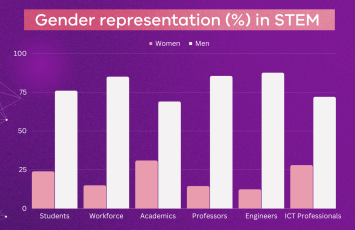 Graph showing gender representation in STEM fields, by percentage. This shows that less than a quarter of students studying STEM are women, women make up only 15% of the STEM workforce, including 31% of academic and research staff, 14.5% of professors, 12.4% of engineers and 28% of ICT professionals